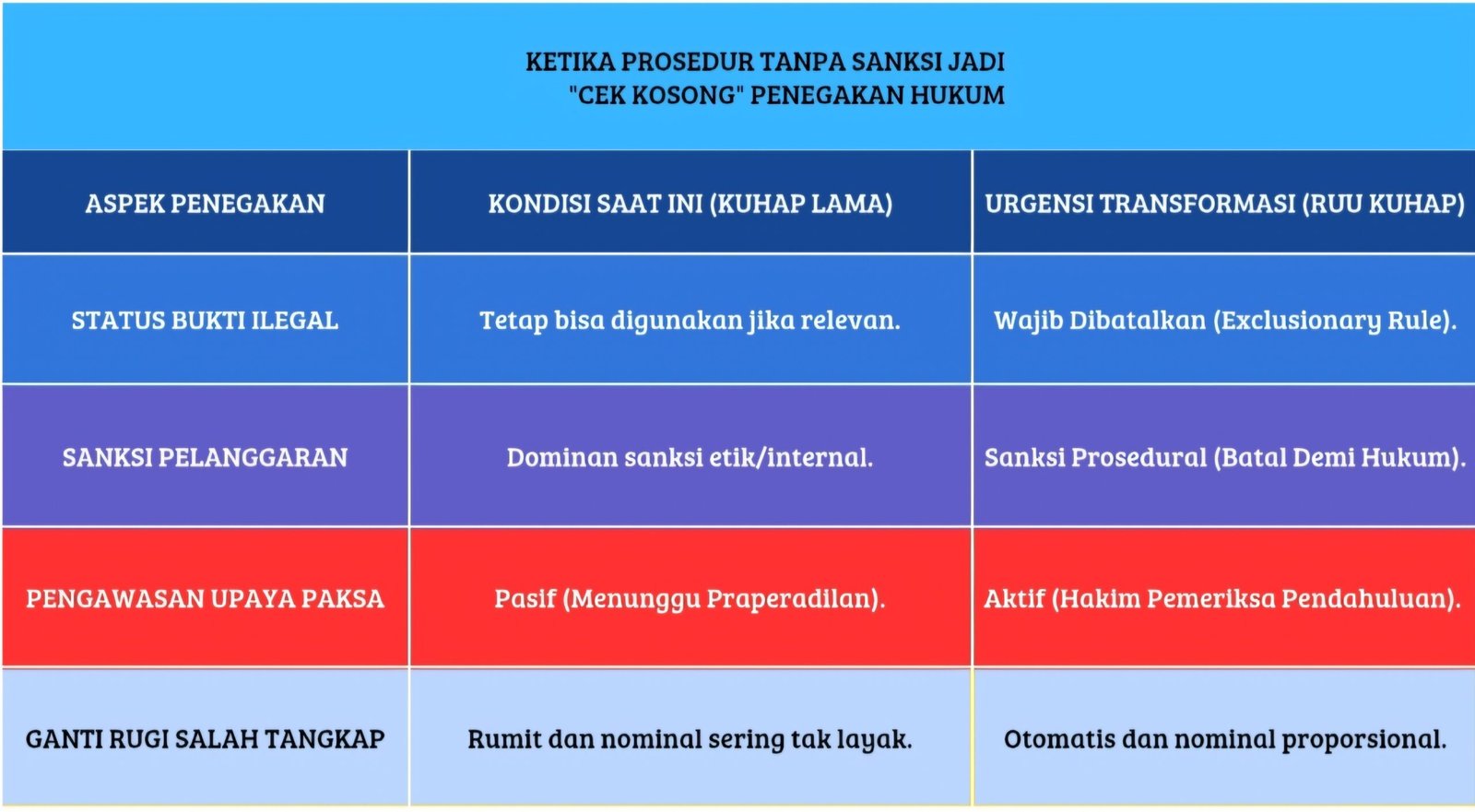 Tabel Perbandingan Urgensi Perubahan Prosedur