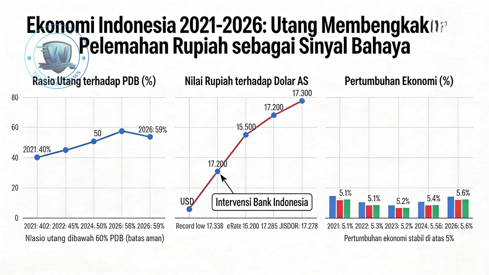 Ekonomi Indonesia Tertekan: Utang dan Rupiah Sinyal Bahaya. - thewasesanews.com