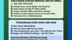 Infografis perbandingan anggaran Badan Gizi Nasional dan kesejahteraan guru honorer di Indonesia. - thewasesanews.com