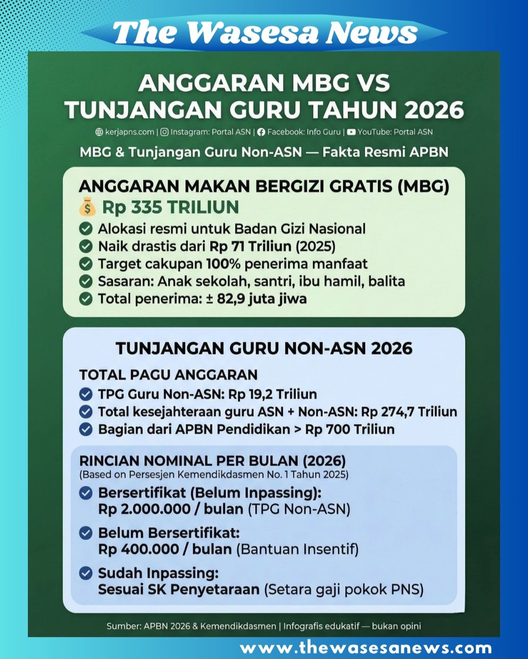 Infografis perbandingan anggaran Badan Gizi Nasional dan kesejahteraan guru honorer di Indonesia. - thewasesanews.com