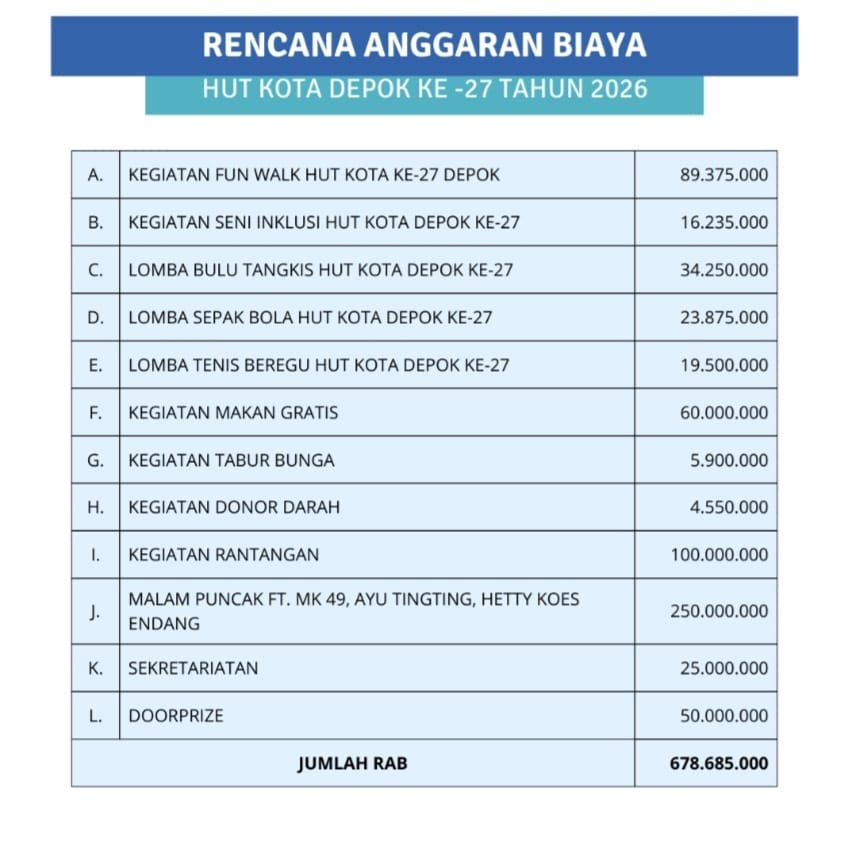 BaraNusa Soroti Anggaran HUT Depok Capai Ratusan Juta Rupiah. - thewasesanews.com