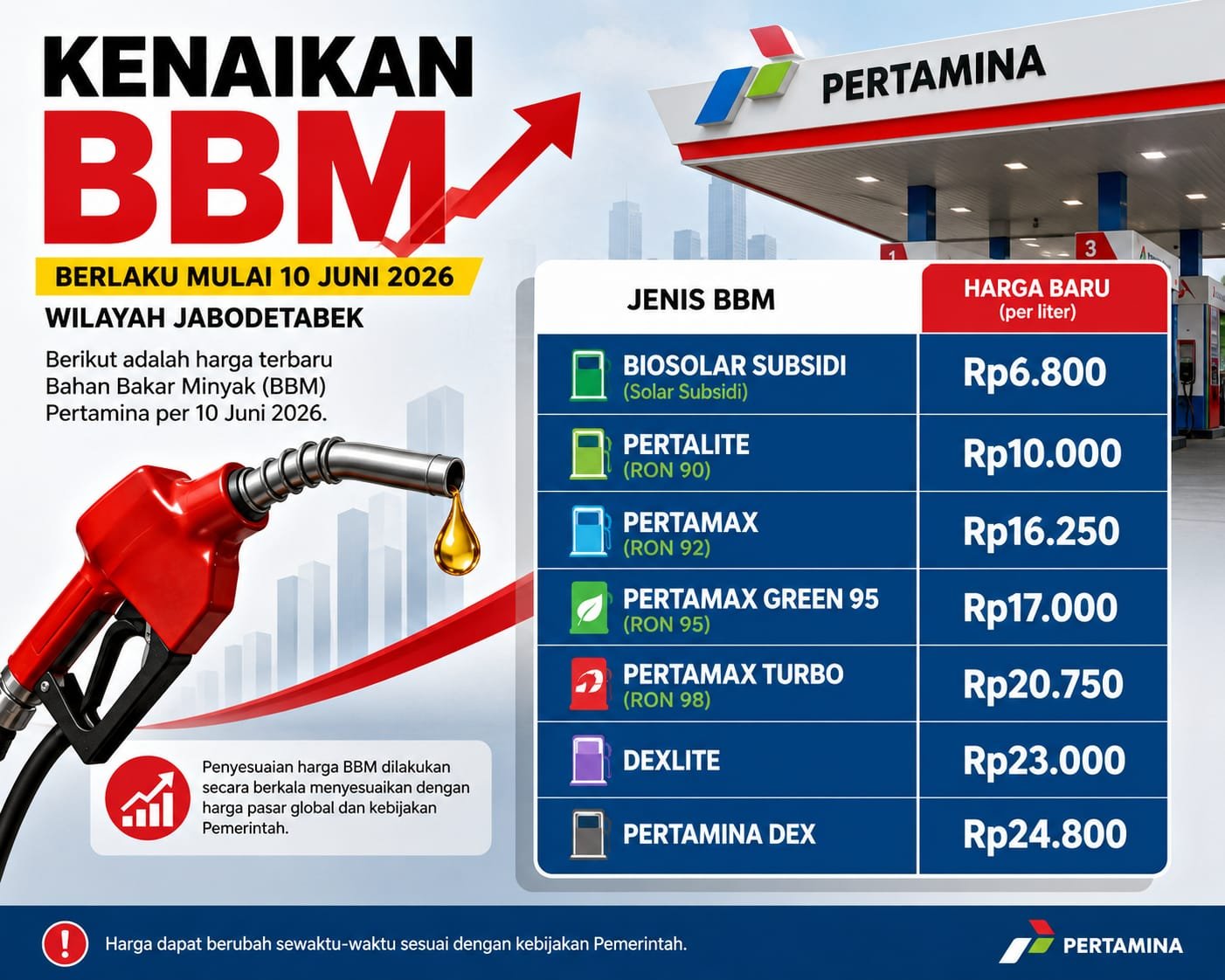 Harga Pertamax Naik Jadi Rp16.250 per Liter per 10 Juni 2026. - thewasesanews.com